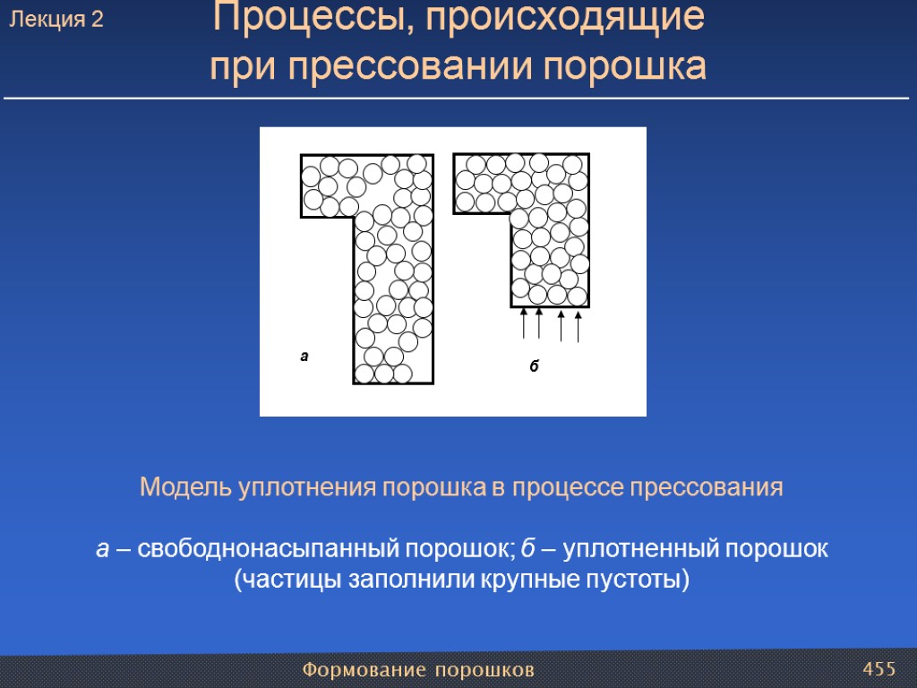 Формование порошков 455 Модель уплотнения порошка в процессе прессования а – свободнонасыпанный порошок; б